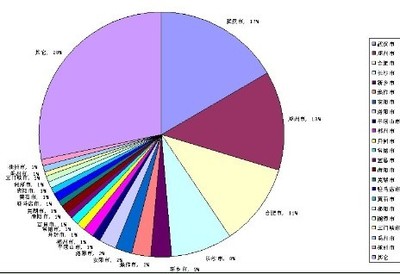 中國華中地區(qū)安防工程市場調(diào)查分析 外圍輔助設(shè)備